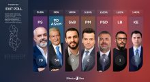 Exit Poll i Albanian Post: Fitore bindëse e PS, Berisha në kuota “të pranueshme”, Lapaj jashtë Parlamenti
