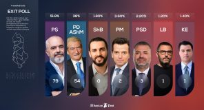 Exit Poll i Albanian Post: Fitore bindëse e PS, Berisha në kuota “të pranueshme”, Lapaj jashtë Parlamenti