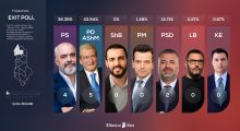Exit Poll i Albanian Post: Veriu i mbetet PD-së