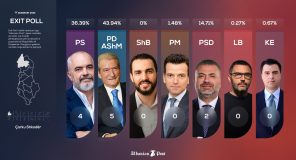 Exit Poll i Albanian Post: Veriu i mbetet PD-së