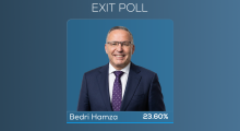 AP Exit Poll: Rritje për PDK-në