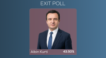 AP Exit Poll: LVV-ja fiton zgjedhjet