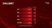 Sondazhi vs Exit Poll-i