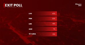 Exit Poll-i i Albanian Post: 43% LVV, 22% PDK, 18% LDK, 7% AAK
