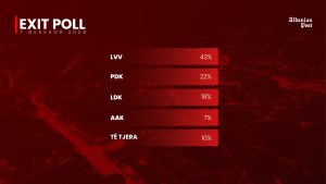 Exit Poll-i i Albanian Post: 43% LVV, 22% PDK, 18% LDK, 7% AAK